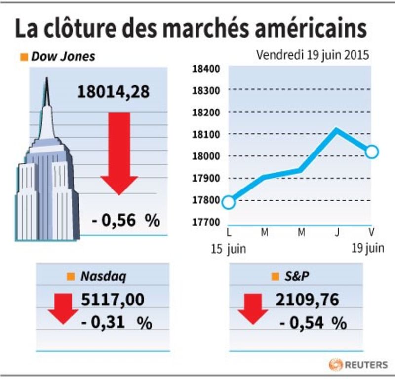 © Reuters. LA CLÔTURE DES MARCHÉS AMÉRICAINS