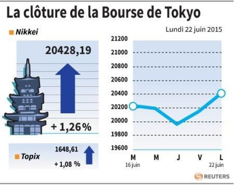 © Reuters. LA CLÔTURE DE LA BOURSE DE TOKYO