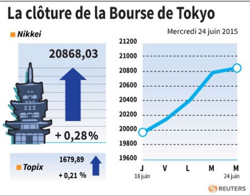 © Reuters. LA CLÔTURE DE LA BOURSE DE TOKYO