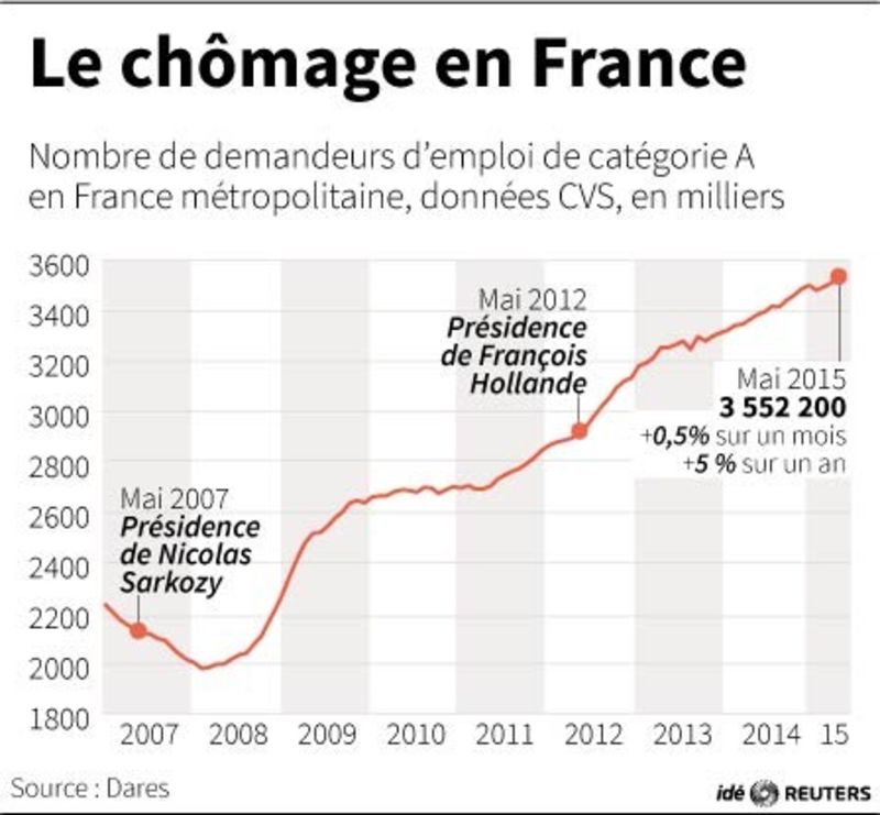 © Reuters. LE CHÔMAGE EN FRANCE