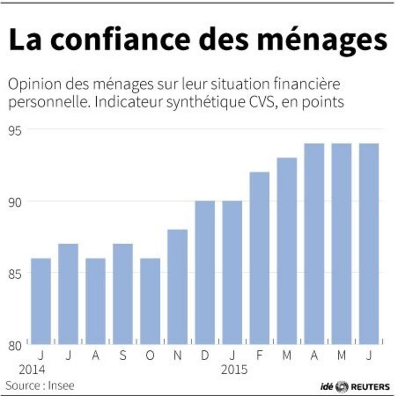 © Reuters. LA CONFIANCE DES MÉNAGES