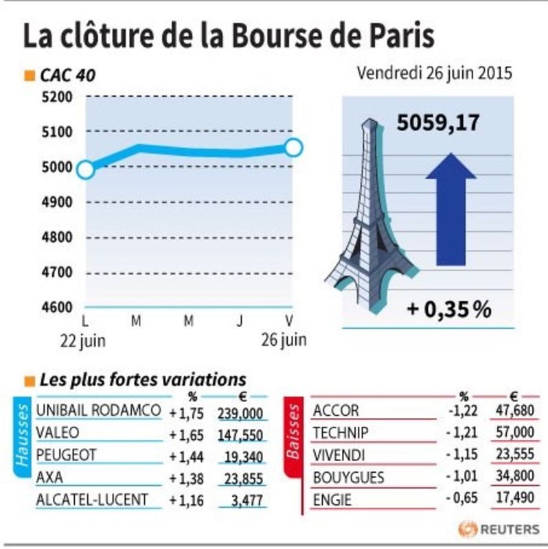 © Reuters. LA CLÔTURE DE LA BOURSE DE PARIS