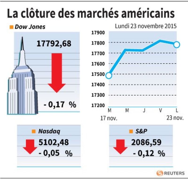 © Reuters. LA CLÔTURE DES MARCHÉS AMÉRICAINS