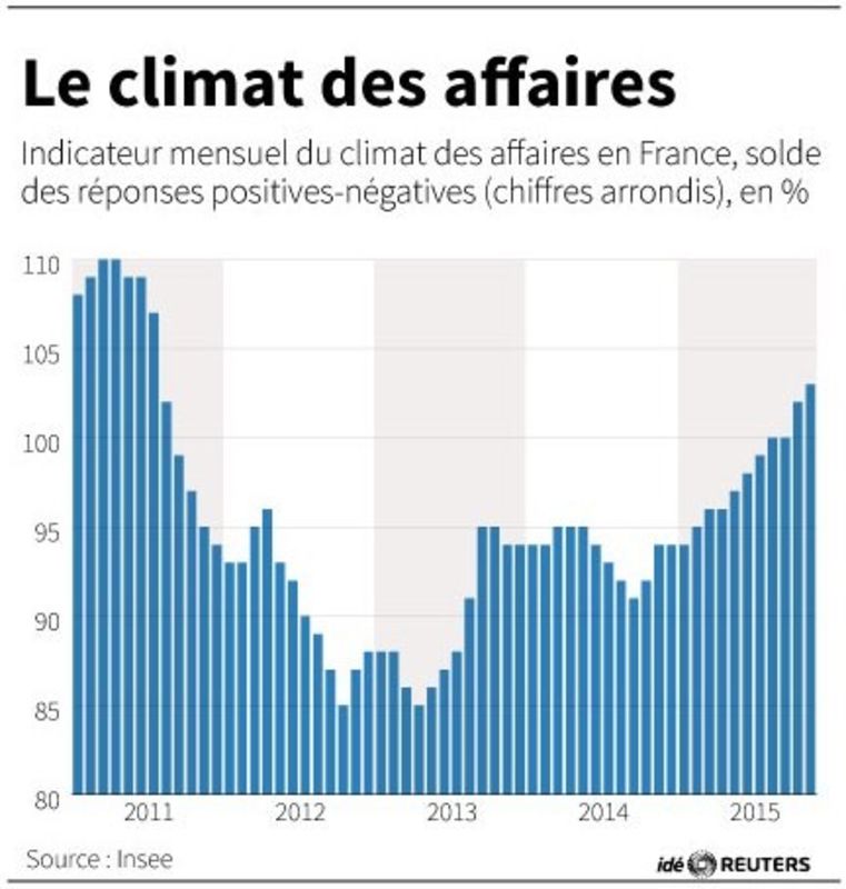 © Reuters. LE CLIMAT DES AFFAIRES