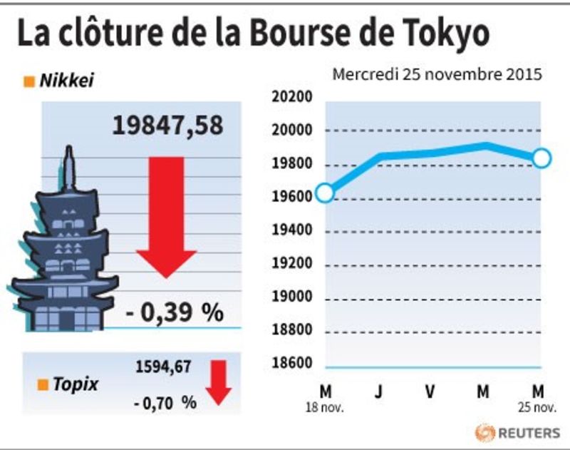 © Reuters. LA CLÔTURE DE LA BOURSE DE TOKYO