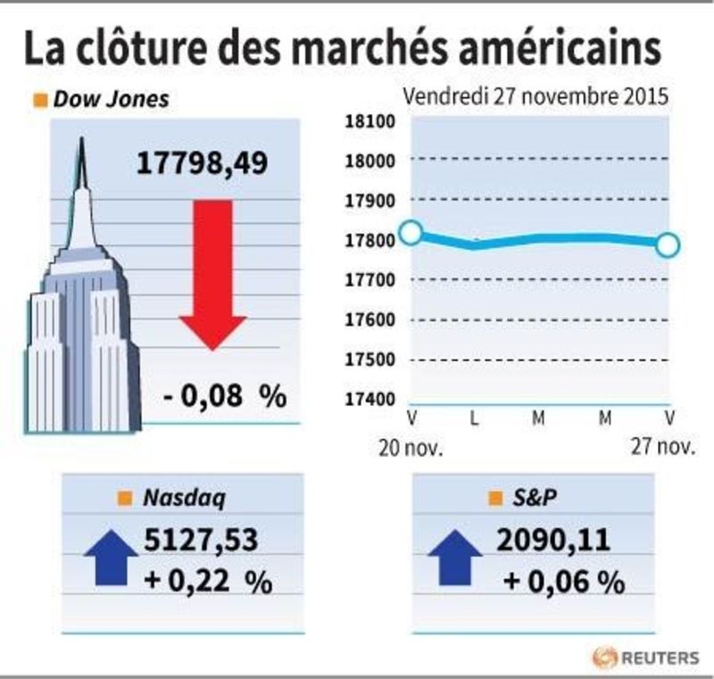 © Reuters. LA CLÔTURE DES MARCHÉS AMÉRICAINS