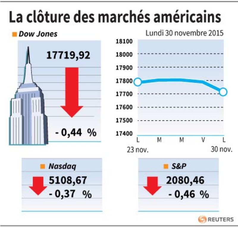 © Reuters. LA CLÔTURE DES MARCHÉS AMÉRICAINS