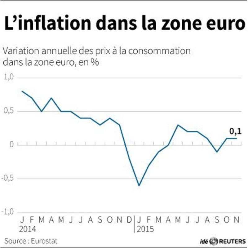 © Reuters. L’INFLATION DANS LA ZONE EURO