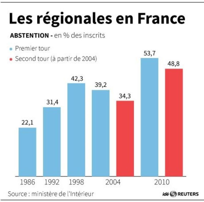 © Reuters. LES RÉGIONALES EN FRANCE