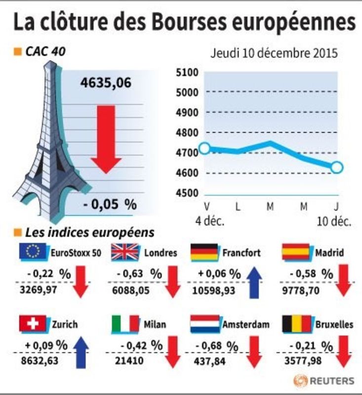 © Reuters. LA CLÔTURE DES BOURSES EUROPÉENNES