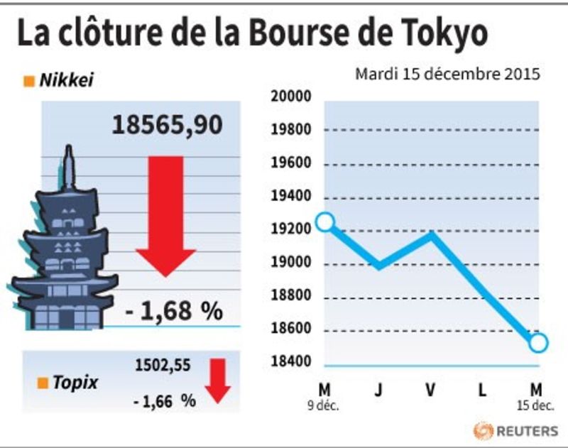 © Reuters. LA CLÔTURE DE LA BOURSE DE TOKYO