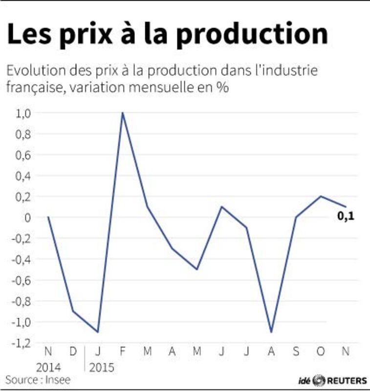 © Reuters. LES PRIX À LA PRODUCTION