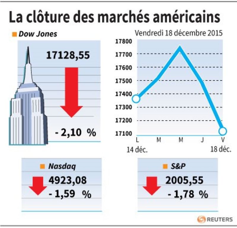 © Reuters. LA CLÔTURE DES MARCHÉS AMÉRICAINS