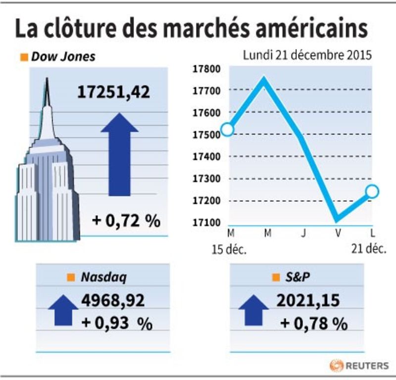 © Reuters. LA CLÔTURE DES MARCHÉS AMÉRICAINS