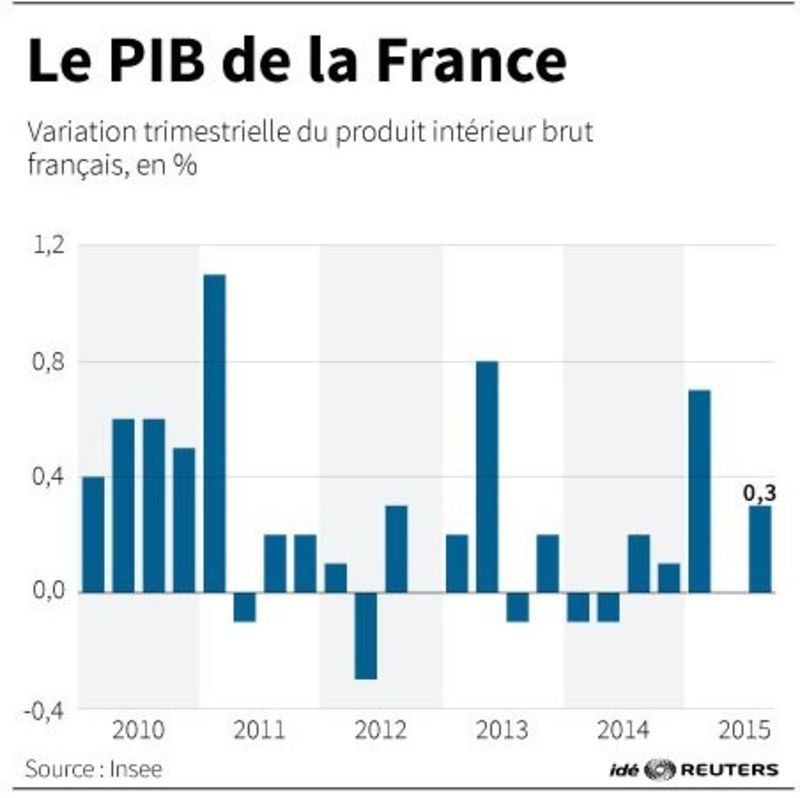 © Reuters. LE PIB DE LA FRANCE