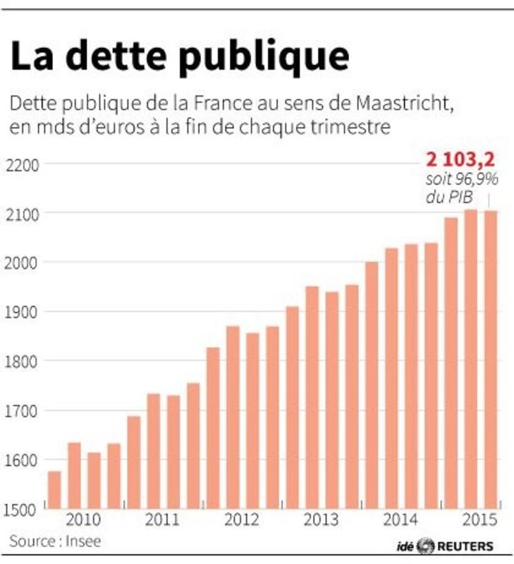 © Reuters. LA DETTE PUBLIQUE