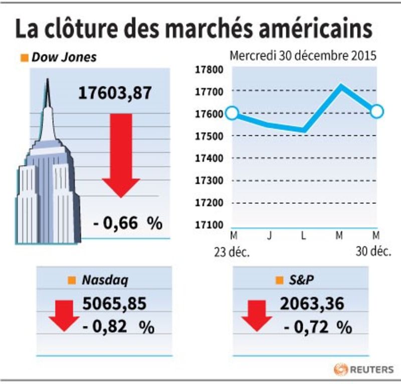 © Reuters. LA CLÔTURE DES MARCHÉS AMÉRICAINS 