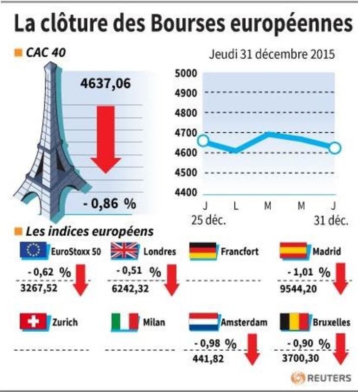 © Reuters. LA CLÔTURE DES BOURSES EUROPÉENNES 