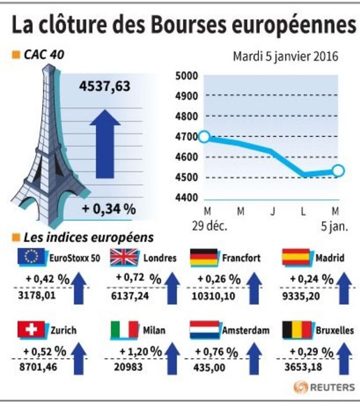 © Reuters. LA CLÔTURE DES BOURSES EUROPÉENNES