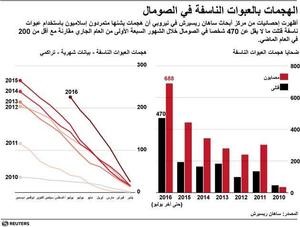 © Reuters. خبراء: المتشددون الصوماليون يكثفون هجماتهم وعدد القتلى يصل للمثلين