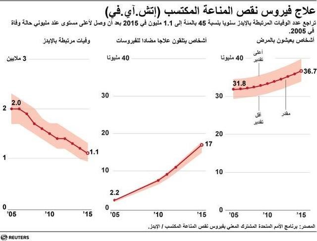 © Reuters. مصر: أقل من 7 آلاف شخص مصابون بالإيدز أغلبهم رجال