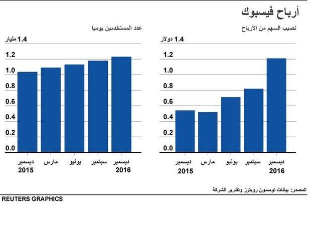 © Reuters. إيرادات فيسبوك تقفز 50.8% في الربع/4