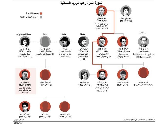 © Reuters. ماليزيا تقول إنها تحتاج لحمض نووي لقريب لكيم جونج نام قبل تسليم جثته