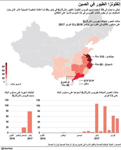 © Reuters. خبراء: فيروس أنفلونزا الطيور ربما يكون أكثر انتشارا في الصين بسبب سلالة يصعب اكتشافها