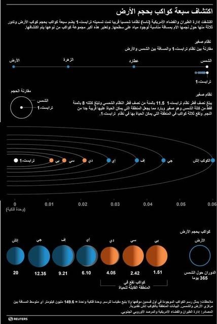 © Reuters. فلكيون يرصدون سبعة كواكب بحجم الأرض يمكن الحياة عليها