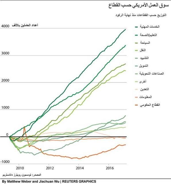 © Reuters. نمو قوي للوظائف الأمريكية واستمرار زيادة الأجور