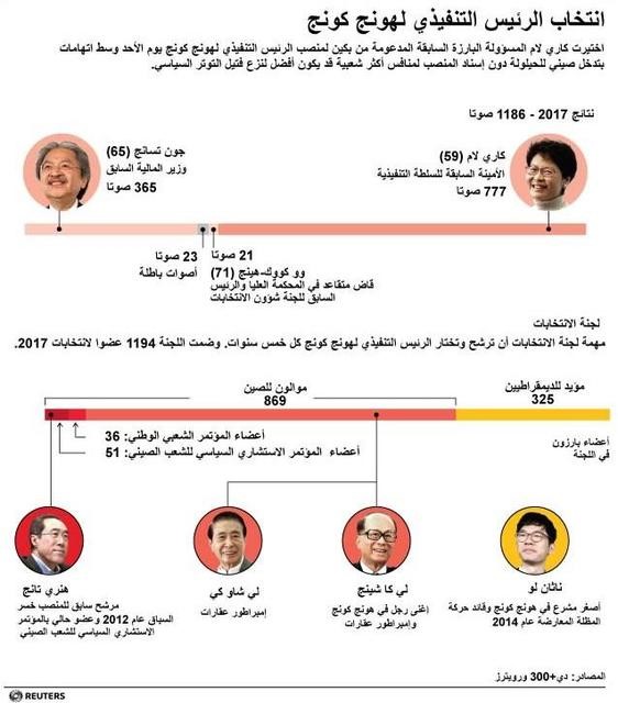 © Reuters. اختيار كاري لام زعيمة جديدة لهونج كونج