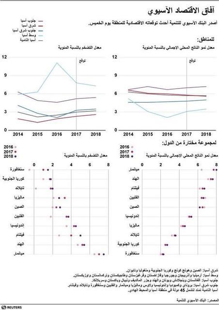 © Reuters. بنك التنمية: دول آسيا النامية تتجه لتسجيل أضعف نمو في 16 عاما