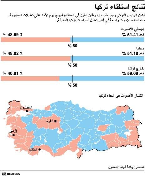 © Reuters. بيان: اللجنة العليا للانتخابات ترفض طعون المعارضة على استفتاء تركيا