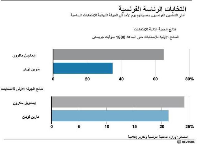 © Reuters. انتخابات الرئاسة الفرنسية .