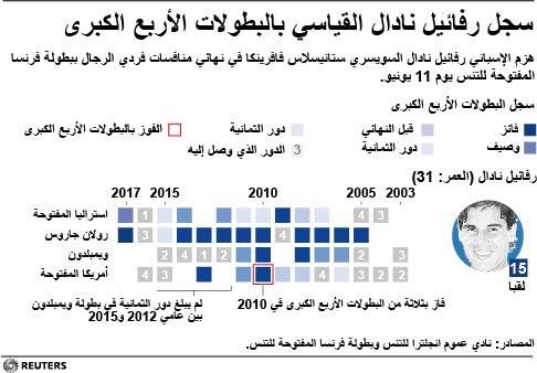 © Reuters. نادال يتقدم للمركز الثاني بالتصنيف العالمي وديوكوفيتش يتراجع