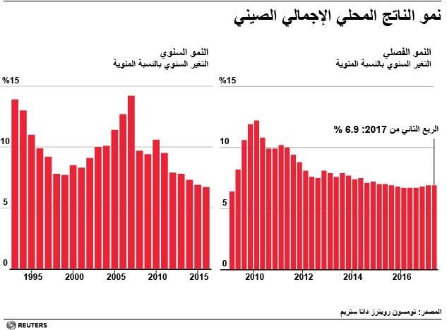 © Reuters. نمو الناتج المحلي للصين يفوق التوقعات في الربع/2