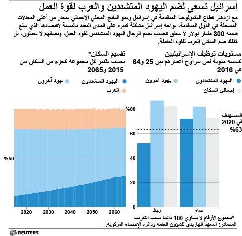 © Reuters. معاناة إسرائيل في دمج اليهود المتدينين والعرب تثير مخاوف اقتصادية