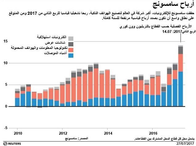 © Reuters. سامسونج للإلكترونيات تتوقع استمرار ازدهار الرقائق بعد أرباح فصلية قياسية