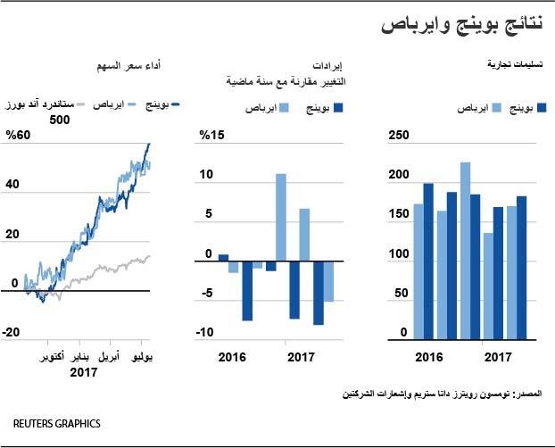 © Reuters. تراجع أرباح ايرباص في النصف/1 بسبب تأخر تسليم محركات