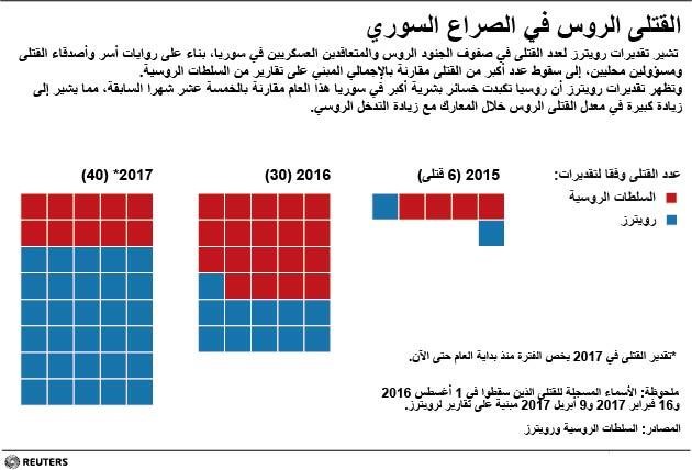 © Reuters. الكرملين: المواطنون الروس الذي يحاربون بسوريا متطوعون