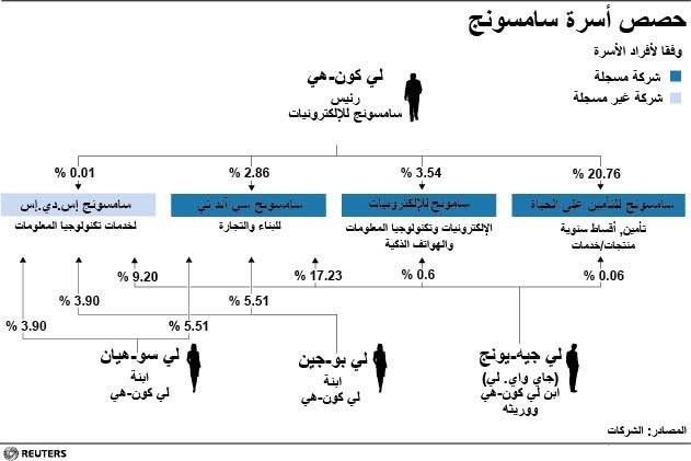 © Reuters. حصص أسرة سامسونج