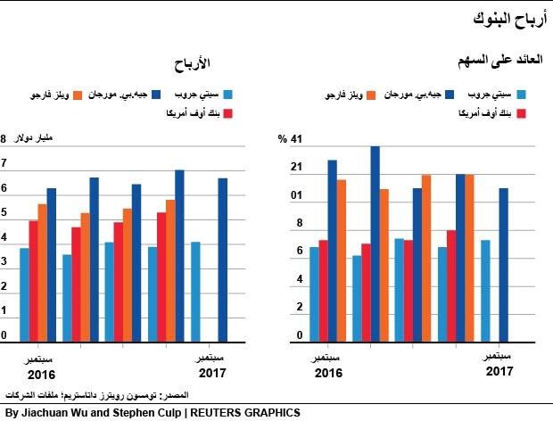 © Reuters. أرباح جيه بي مورجان تفوق التوقعات بفضل نمو القروض