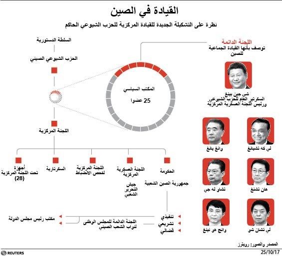 © Reuters. إعلان تشكيل القيادة المركزية الجديدة للحزب الشيوعي الصيني