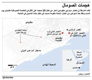 © Reuters. الشرطة:مقتل 29 شخصا على الأقل في هجوم على فندق بالصومال