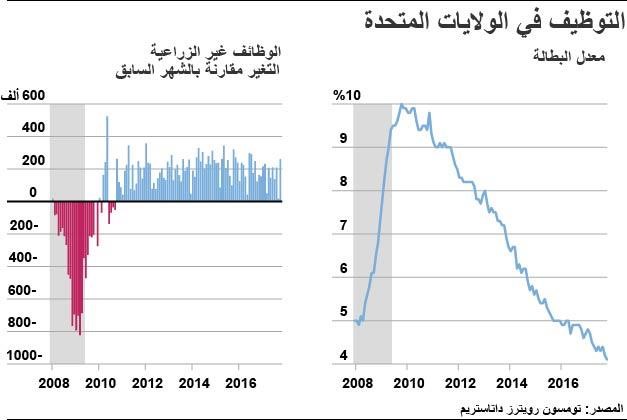 © Reuters. التوظيف في الولايات المتحدة .