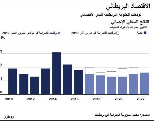 © Reuters. وزير المالية: بريطانيا تخفض توقعاتها للنمو الاقتصادي