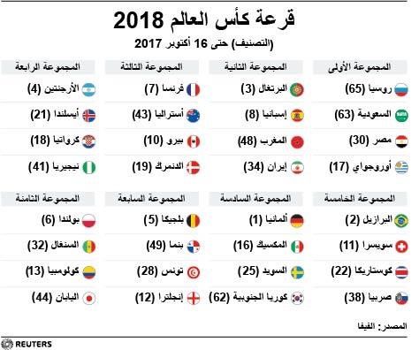 © Reuters. قرعة كأس العالم 2018