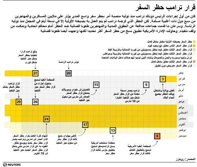 © Reuters. المحكمة العليا الأمريكية تسمح بالتنفيذ الكامل لأحدث أمر لترامب بحظر السفر