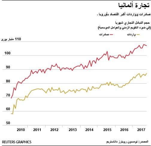 © Reuters. تراجع مفاجئ لصادرات ألمانيا يقلص الفائض التجاري في أكتوبر