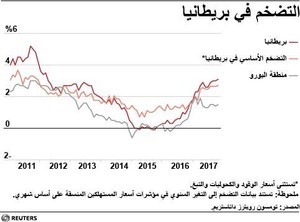 © Reuters. التضخم في بريطانيا يصعد لأعلى مستوى في نحو 6 سنوات عند 3.1% في نوفمبر